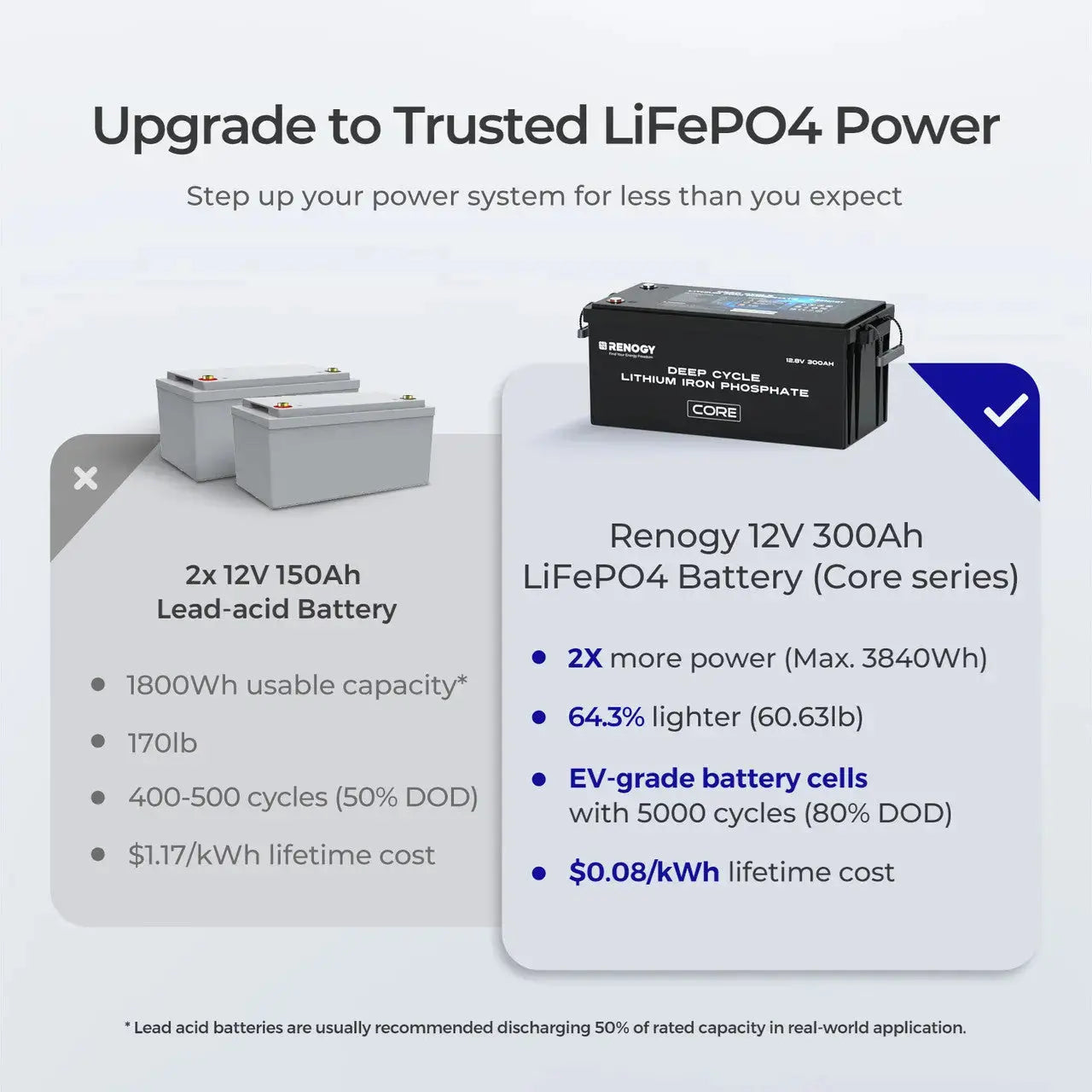 12V 300Ah Deep Cycle Lithium Iron Phosphate Battery w/ Self-Heating | Core Series